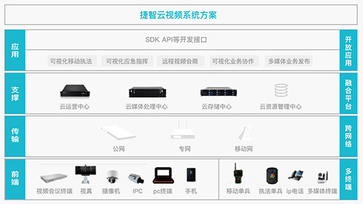 捷智云系統(tǒng)功能介紹